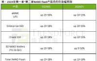 TrendForce：预估二季度 NAND 闪存合约价继续上涨 13～18%，带动消费级固态硬盘价升逾一成